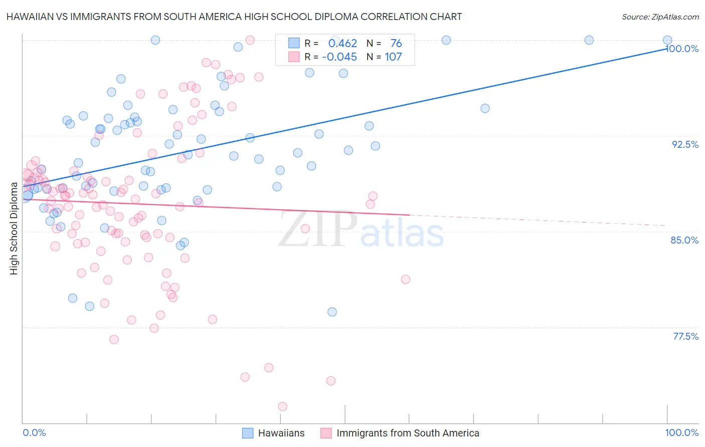 Hawaiian vs Immigrants from South America High School Diploma