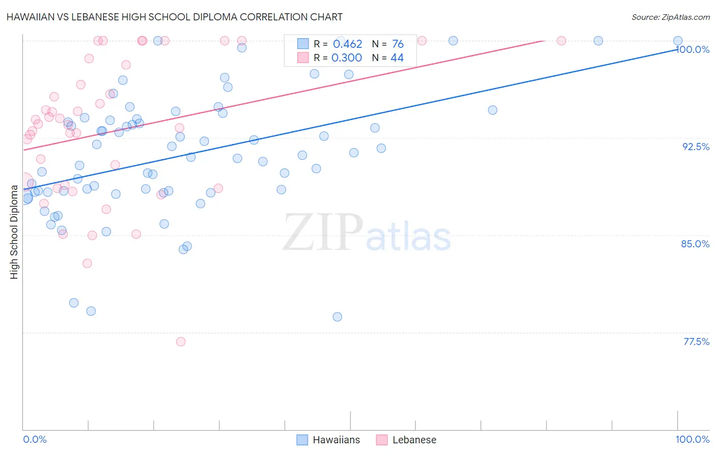 Hawaiian vs Lebanese High School Diploma