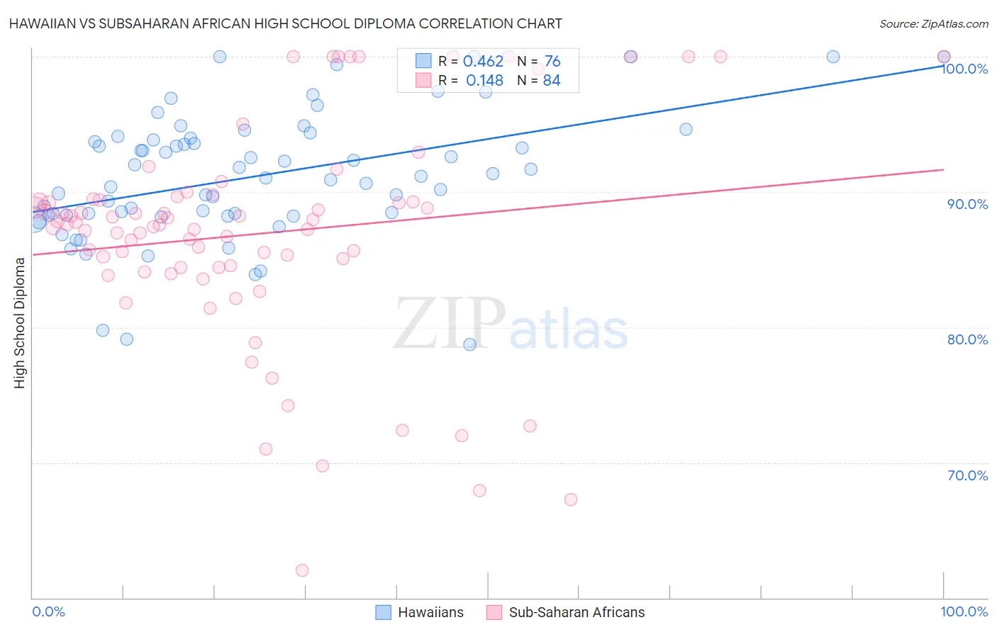 Hawaiian vs Subsaharan African High School Diploma