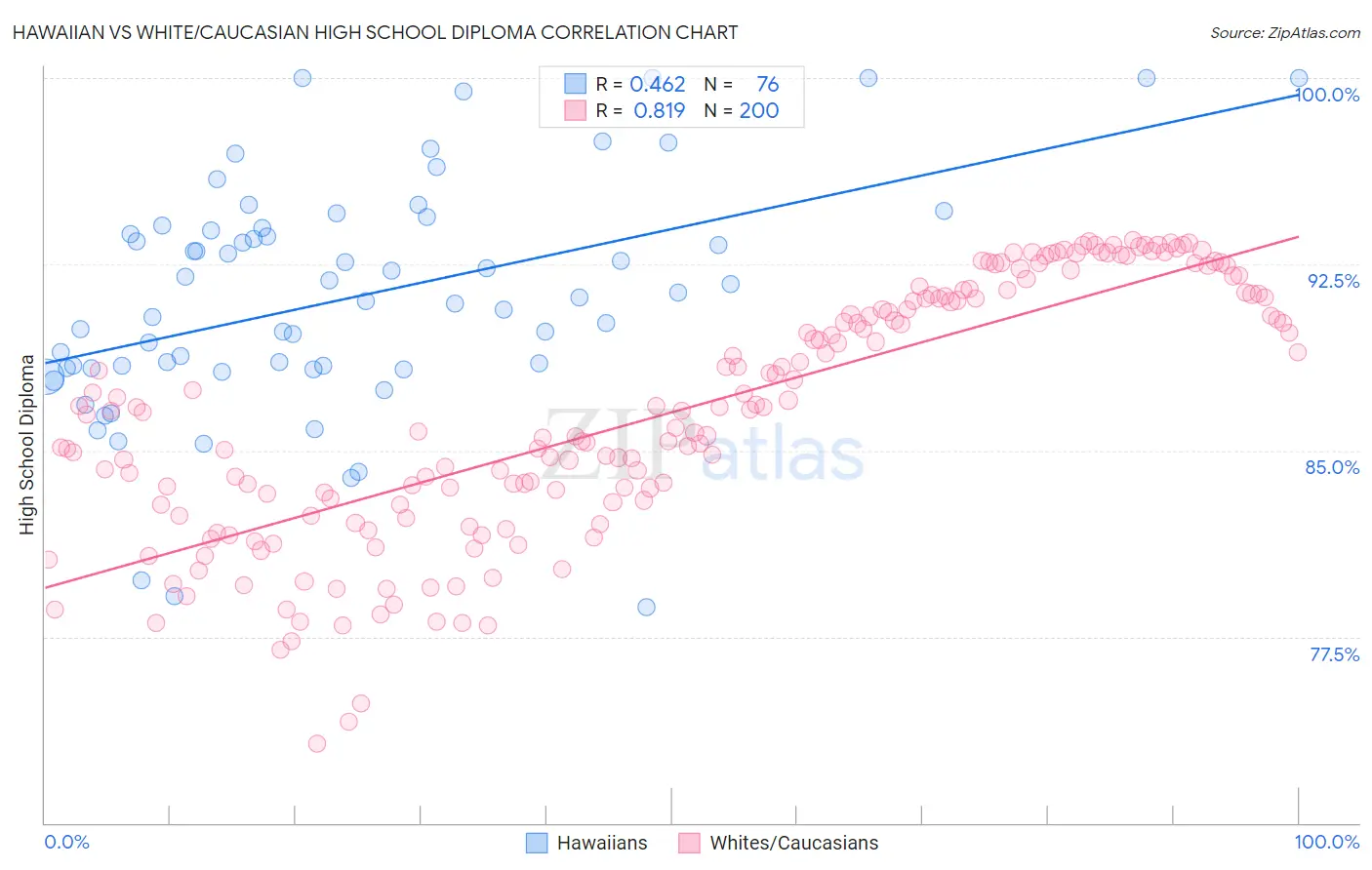 Hawaiian vs White/Caucasian High School Diploma