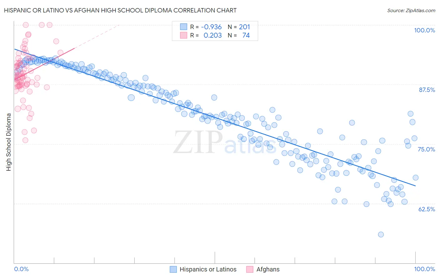Hispanic or Latino vs Afghan High School Diploma