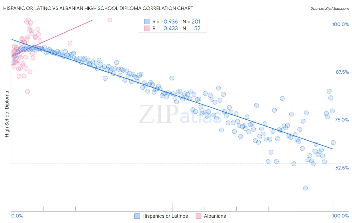 Hispanic or Latino vs Albanian High School Diploma