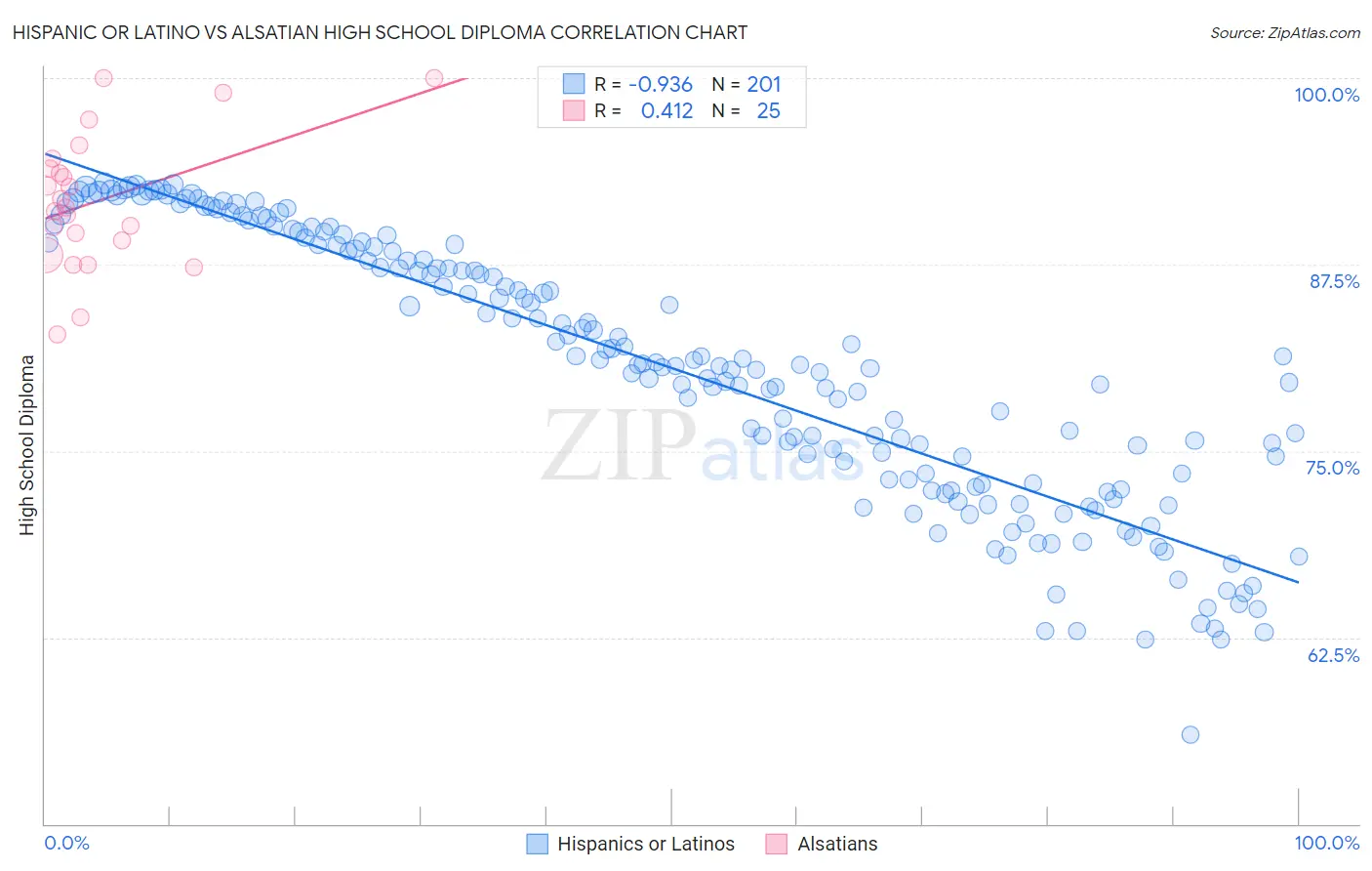 Hispanic or Latino vs Alsatian High School Diploma
