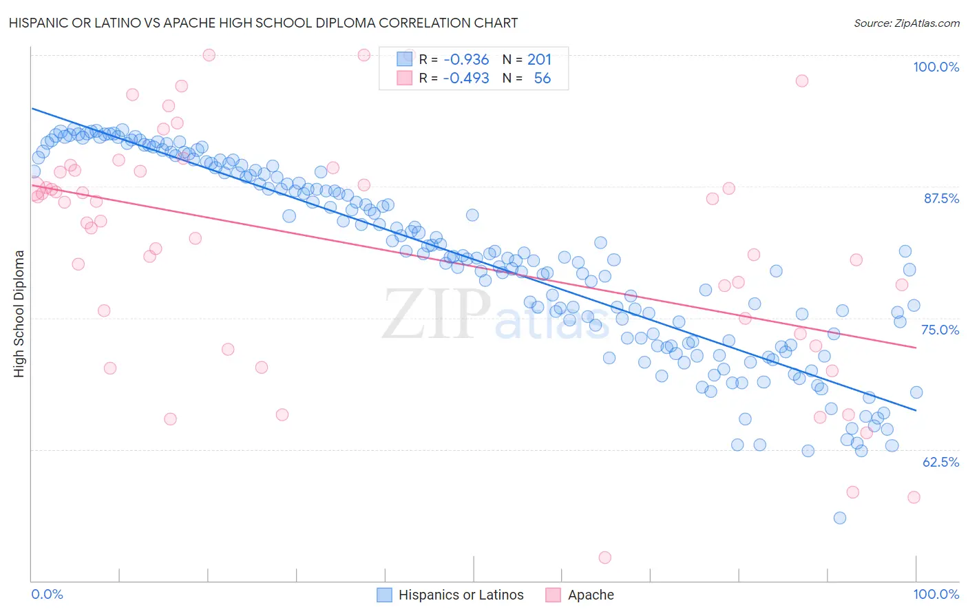 Hispanic or Latino vs Apache High School Diploma