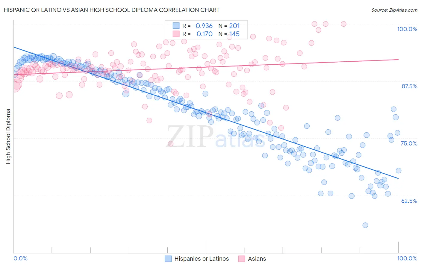 Hispanic or Latino vs Asian High School Diploma