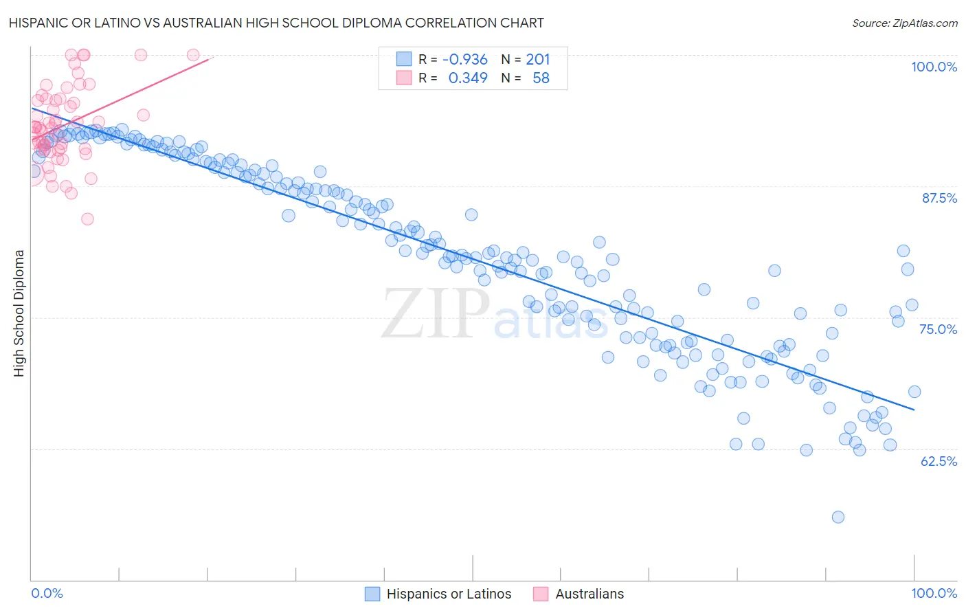 Hispanic or Latino vs Australian High School Diploma
