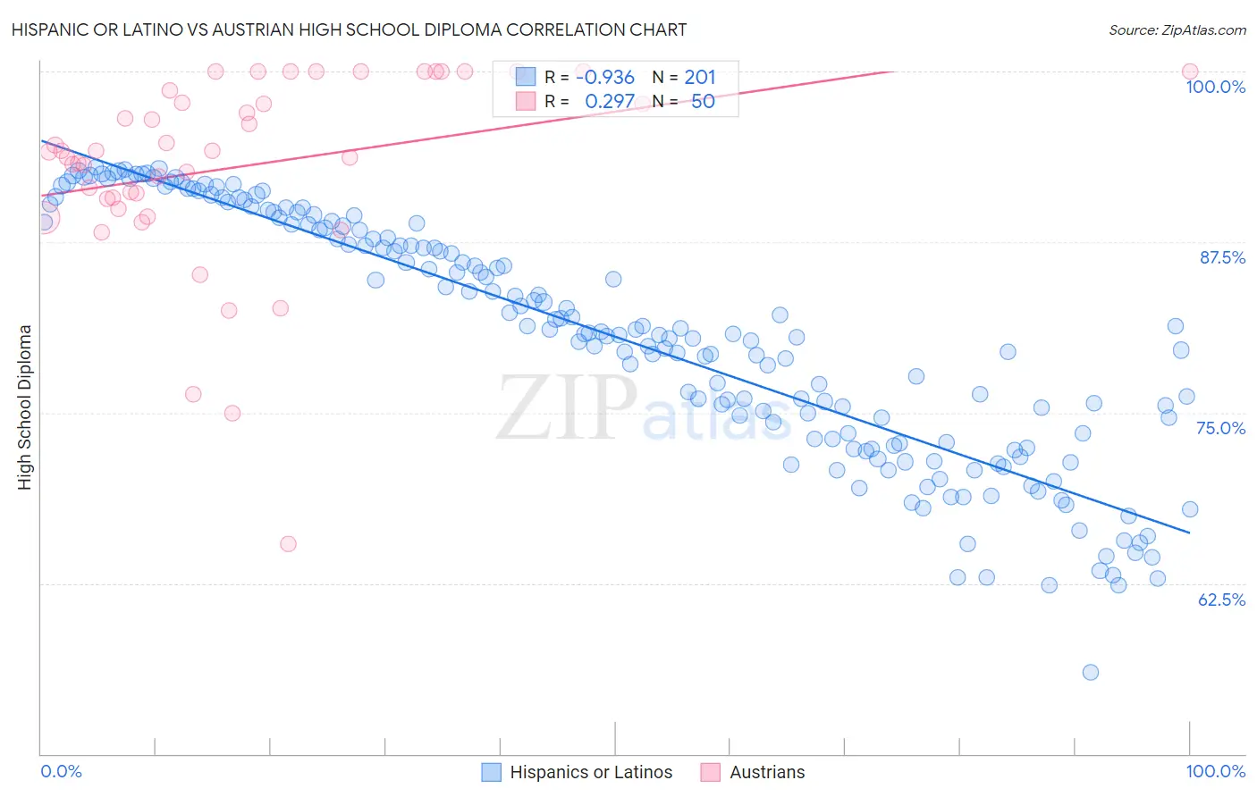 Hispanic or Latino vs Austrian High School Diploma