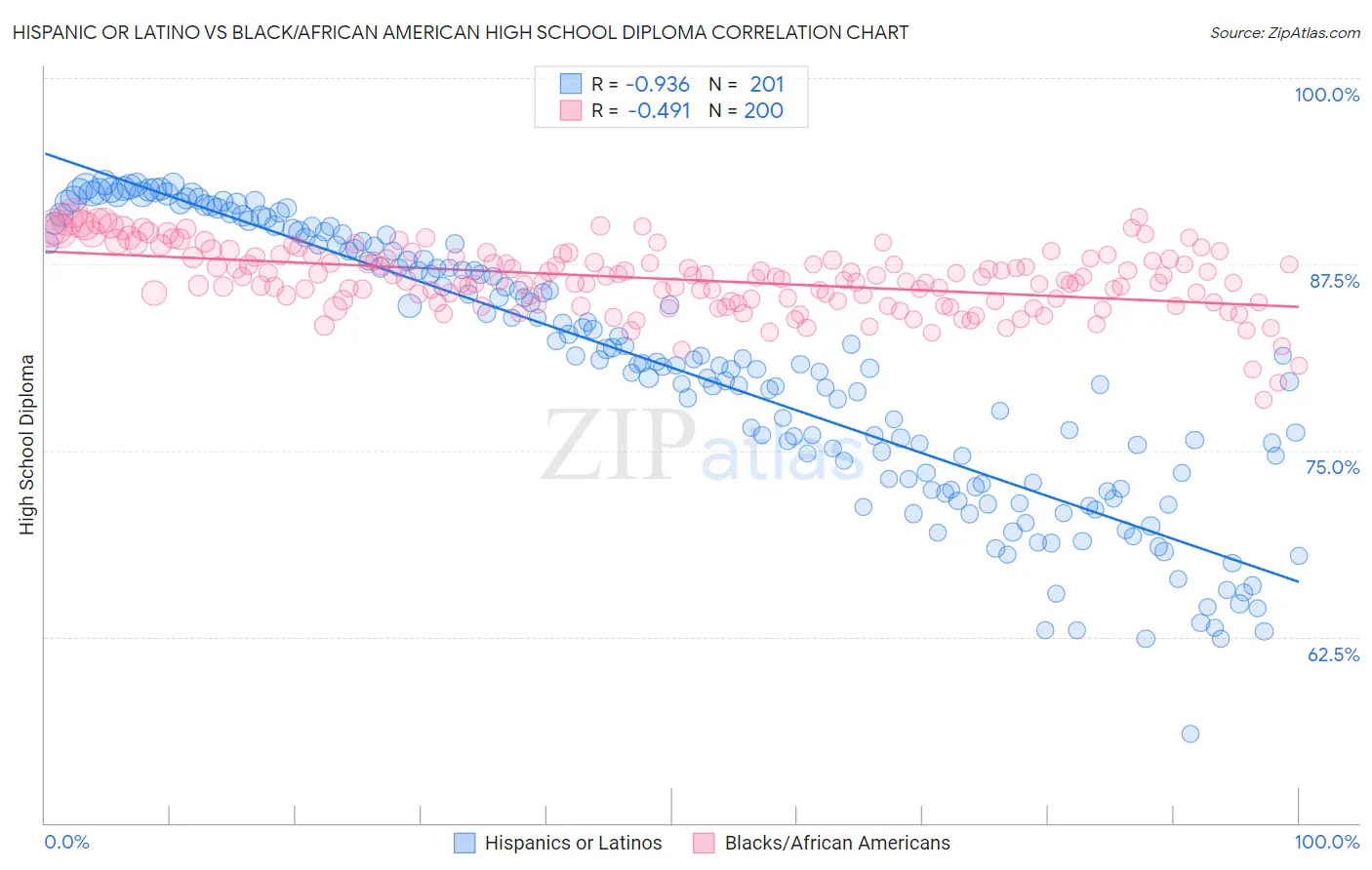 Hispanic or Latino vs Black/African American High School Diploma