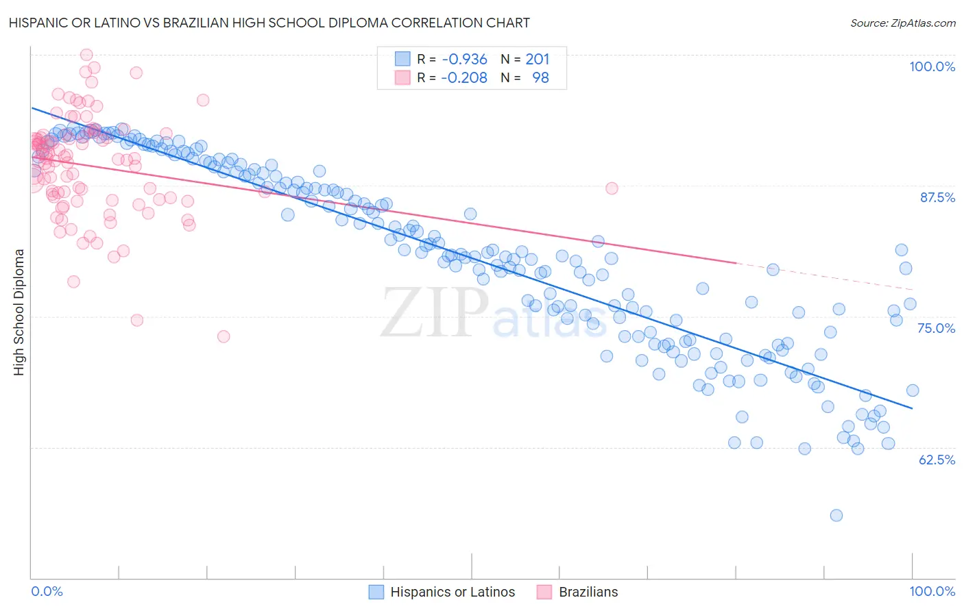 Hispanic or Latino vs Brazilian High School Diploma