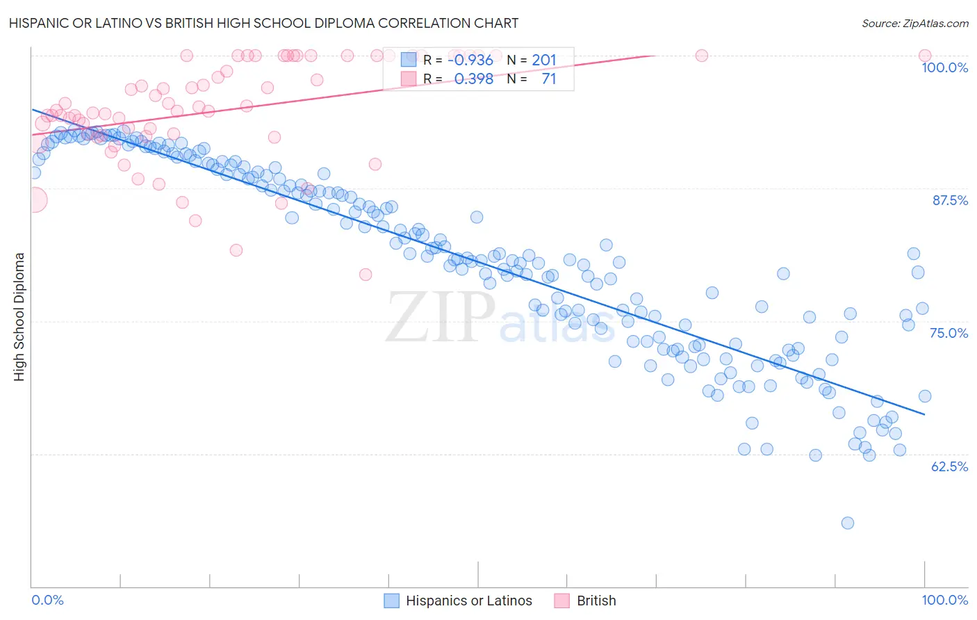 Hispanic or Latino vs British High School Diploma
