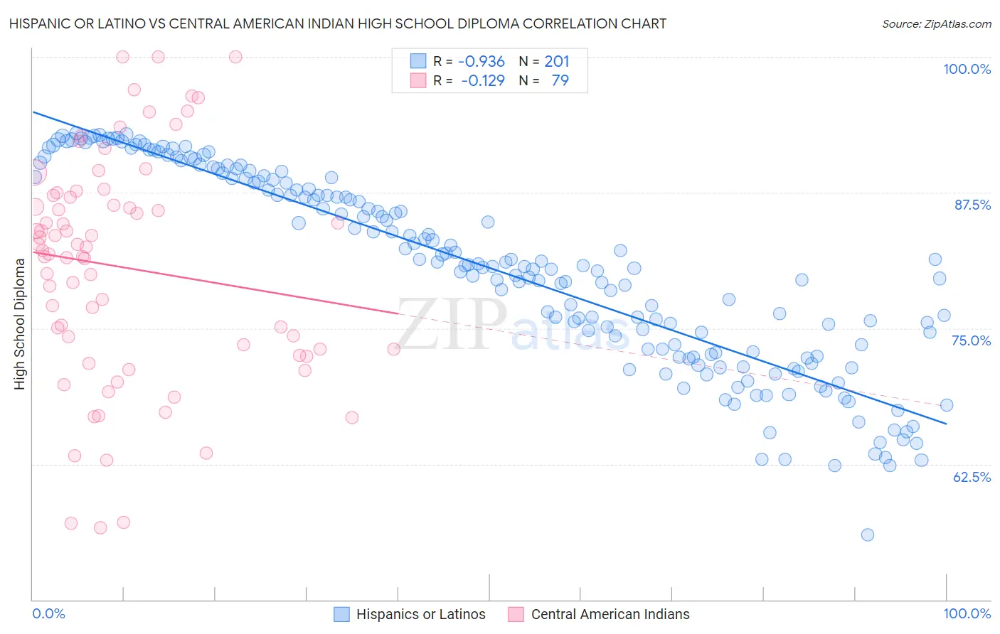 Hispanic or Latino vs Central American Indian High School Diploma