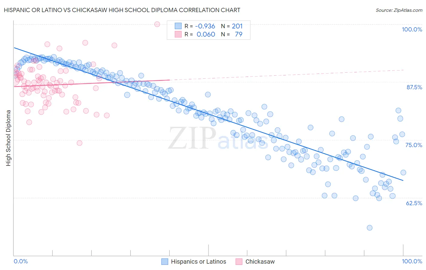 Hispanic or Latino vs Chickasaw High School Diploma