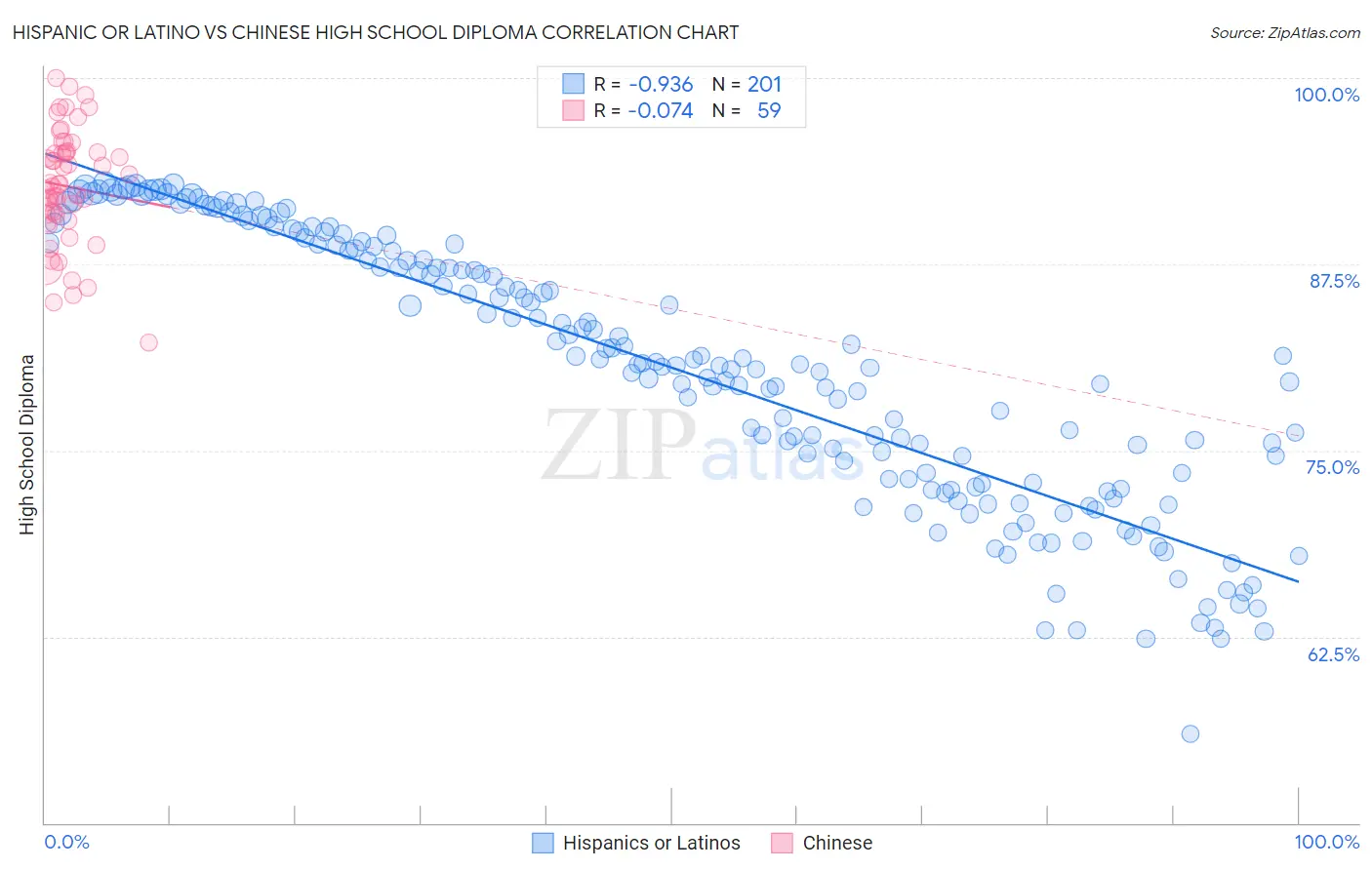 Hispanic or Latino vs Chinese High School Diploma