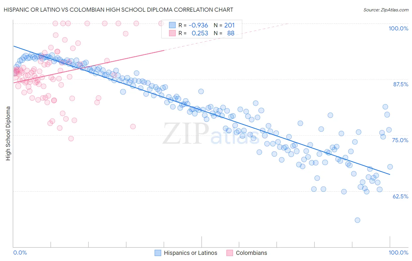 Hispanic or Latino vs Colombian High School Diploma