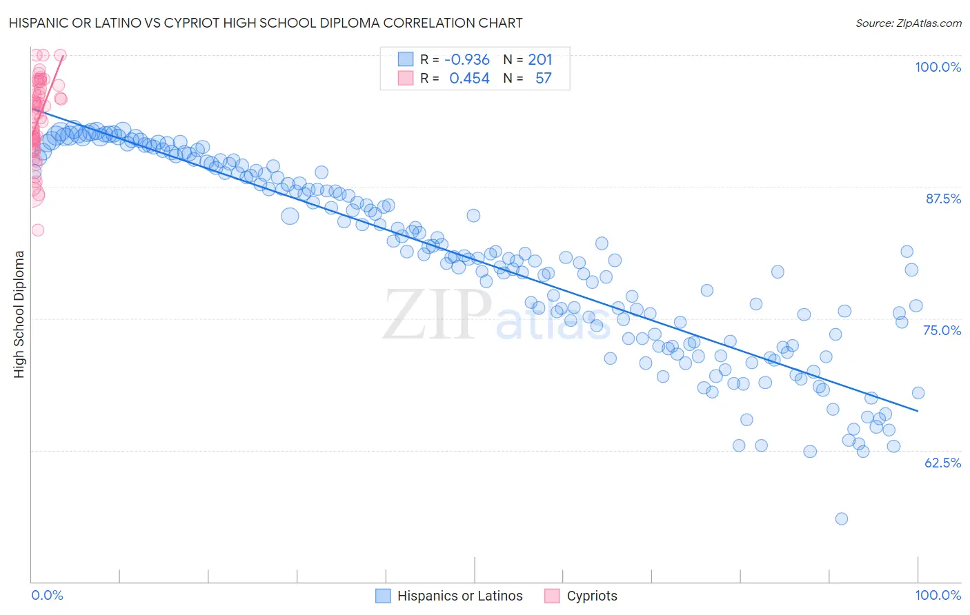 Hispanic or Latino vs Cypriot High School Diploma