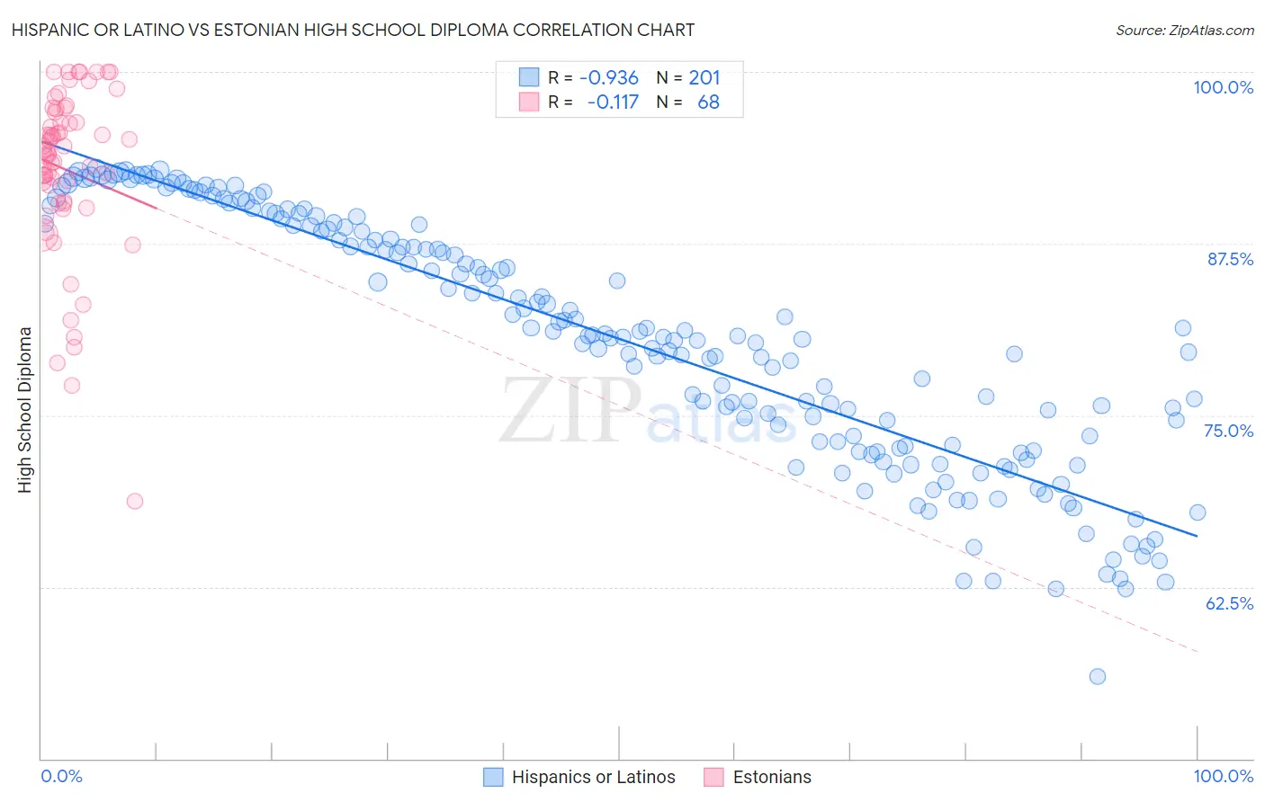Hispanic or Latino vs Estonian High School Diploma