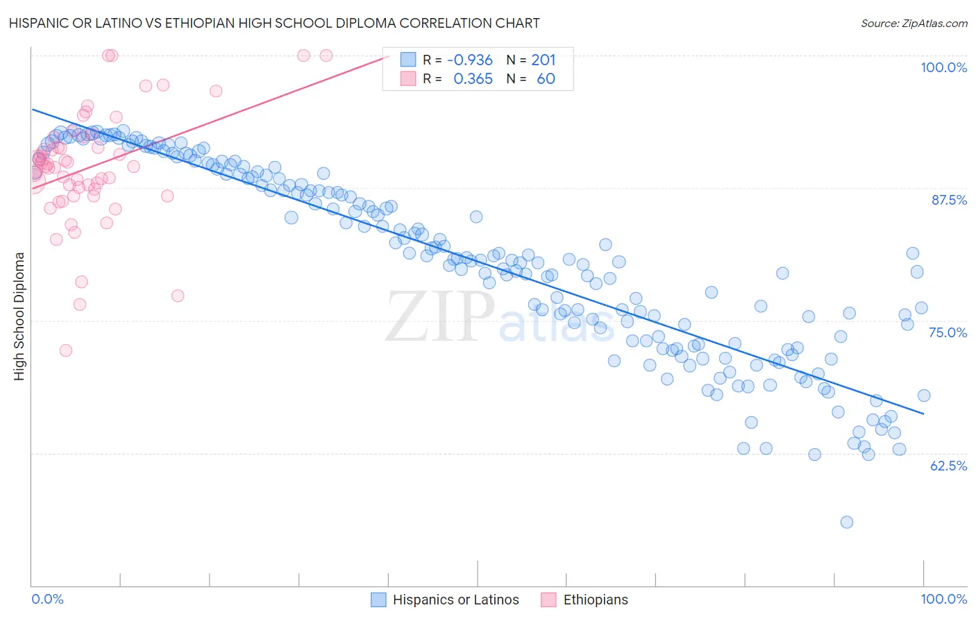 Hispanic or Latino vs Ethiopian High School Diploma