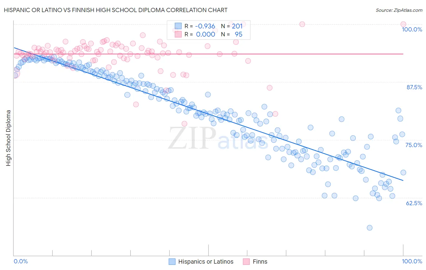 Hispanic or Latino vs Finnish High School Diploma