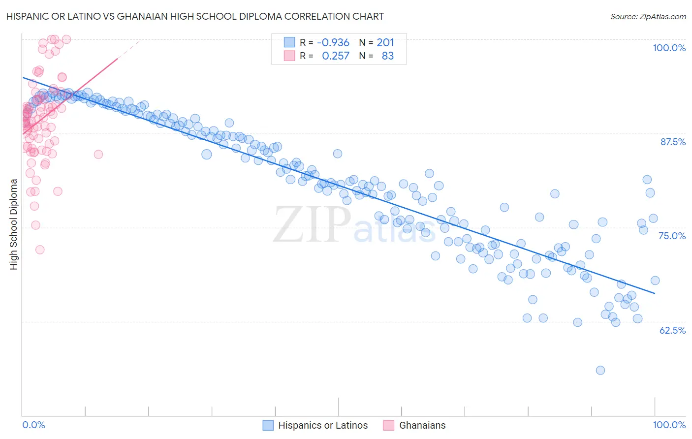 Hispanic or Latino vs Ghanaian High School Diploma