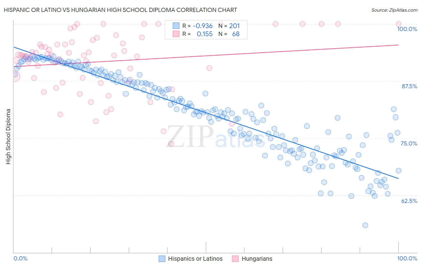Hispanic or Latino vs Hungarian High School Diploma