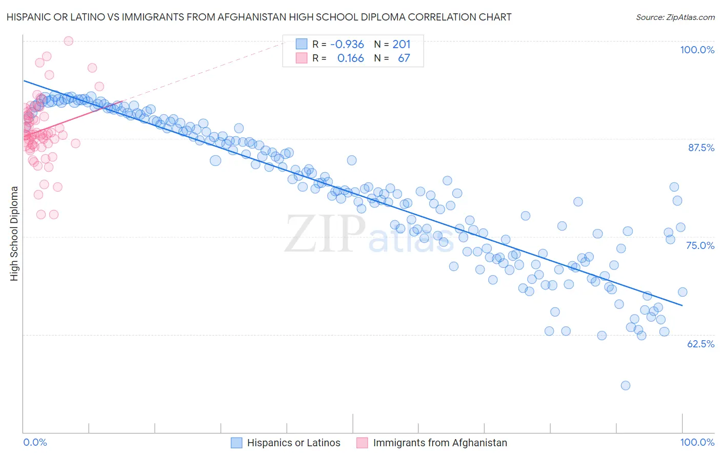 Hispanic or Latino vs Immigrants from Afghanistan High School Diploma