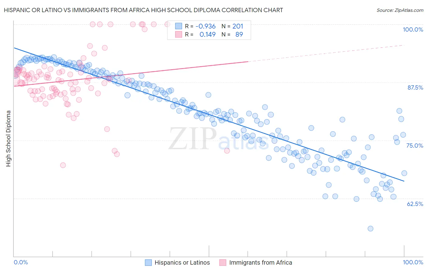 Hispanic or Latino vs Immigrants from Africa High School Diploma