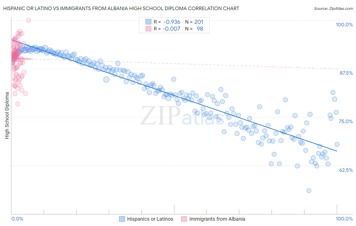 Hispanic or Latino vs Immigrants from Albania High School Diploma