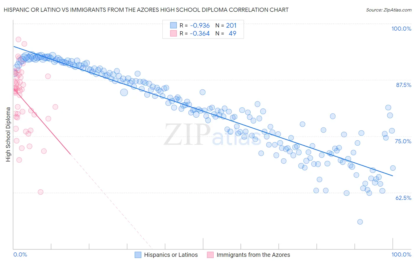 Hispanic or Latino vs Immigrants from the Azores High School Diploma