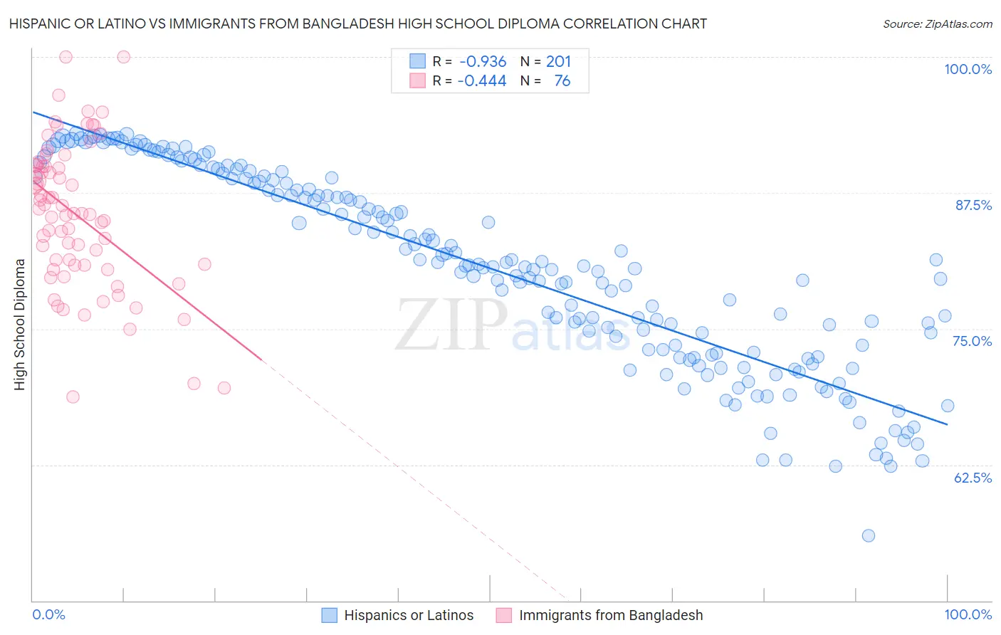Hispanic or Latino vs Immigrants from Bangladesh High School Diploma