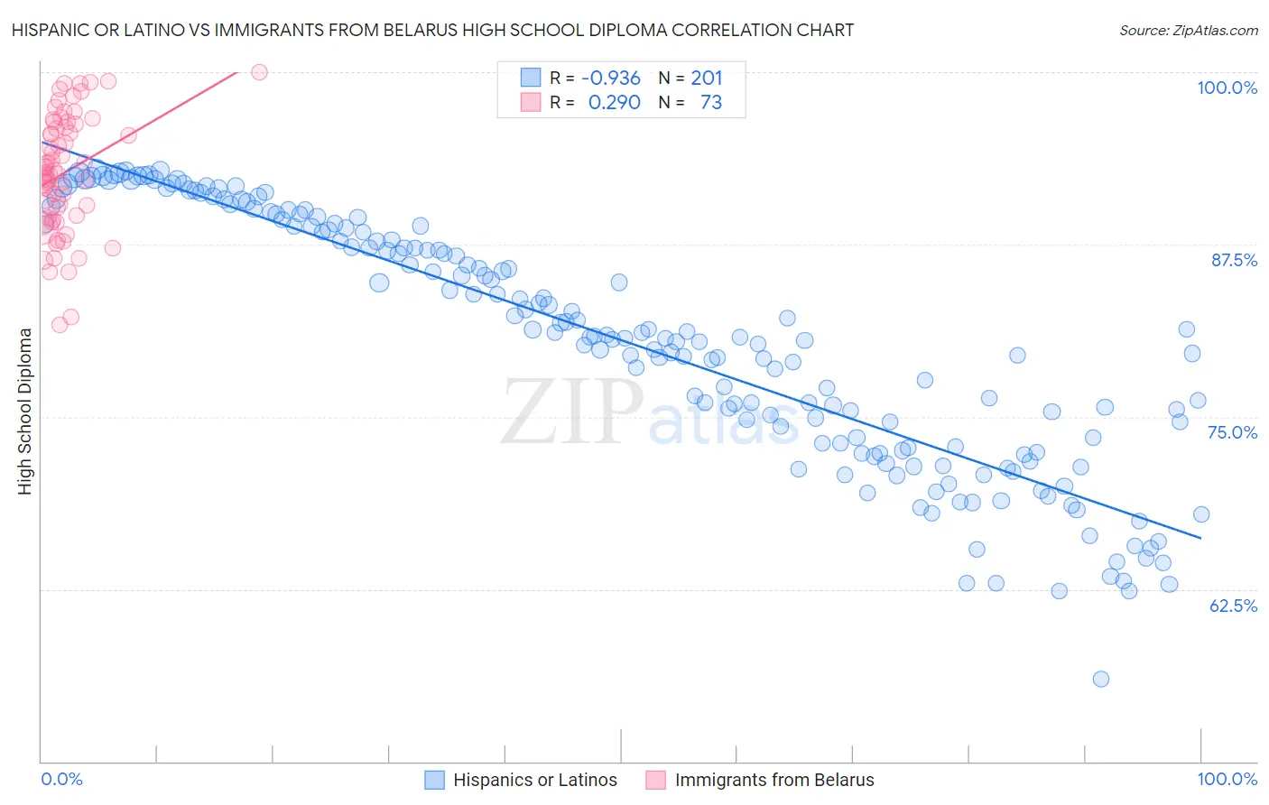 Hispanic or Latino vs Immigrants from Belarus High School Diploma