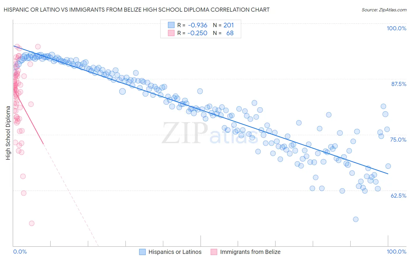 Hispanic or Latino vs Immigrants from Belize High School Diploma