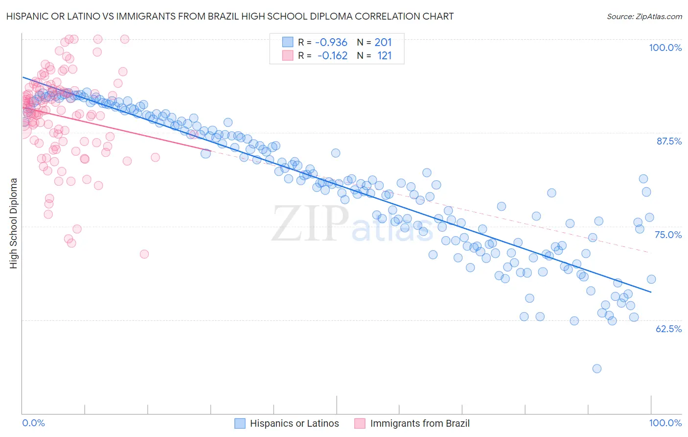 Hispanic or Latino vs Immigrants from Brazil High School Diploma