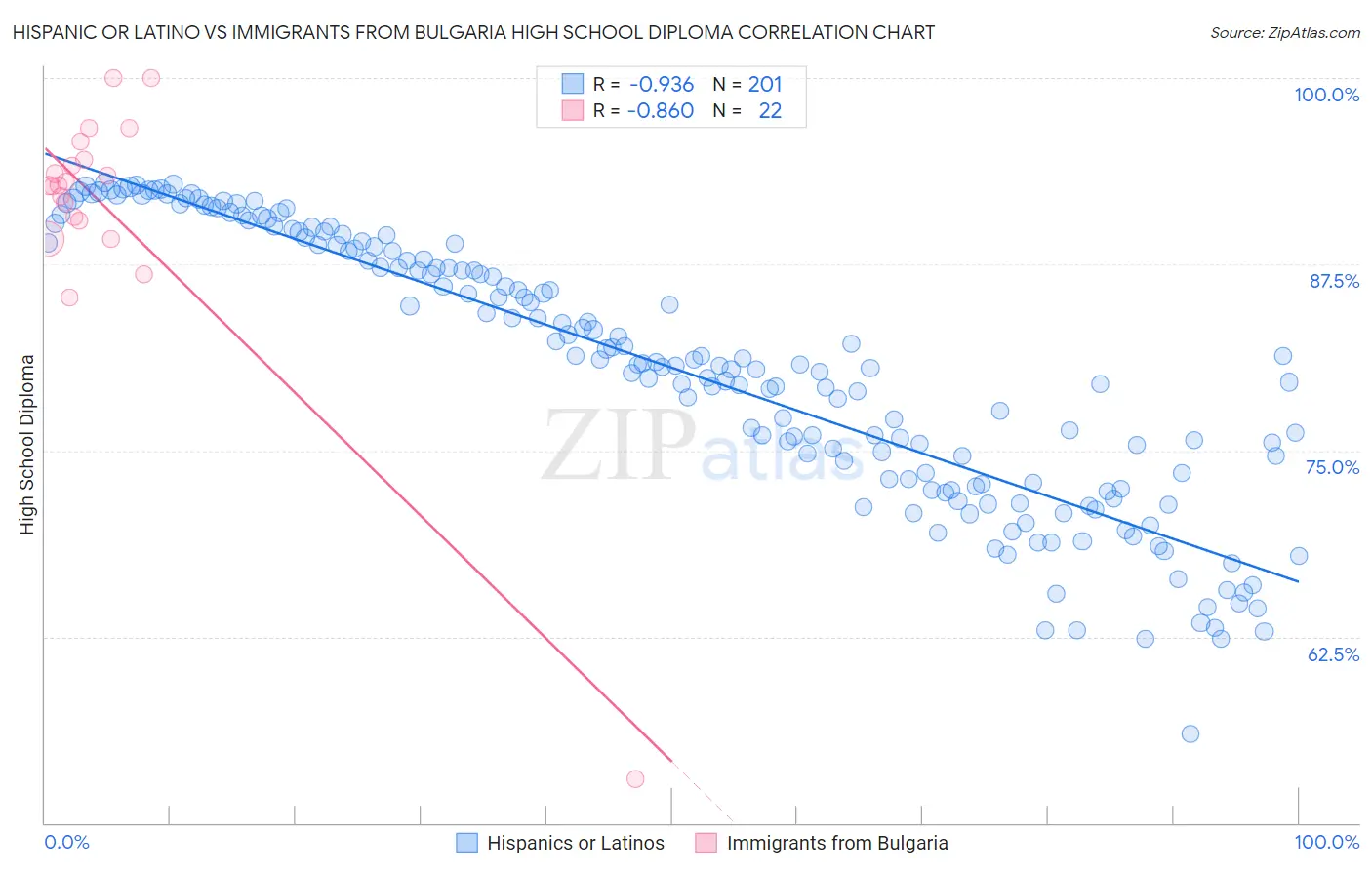 Hispanic or Latino vs Immigrants from Bulgaria High School Diploma