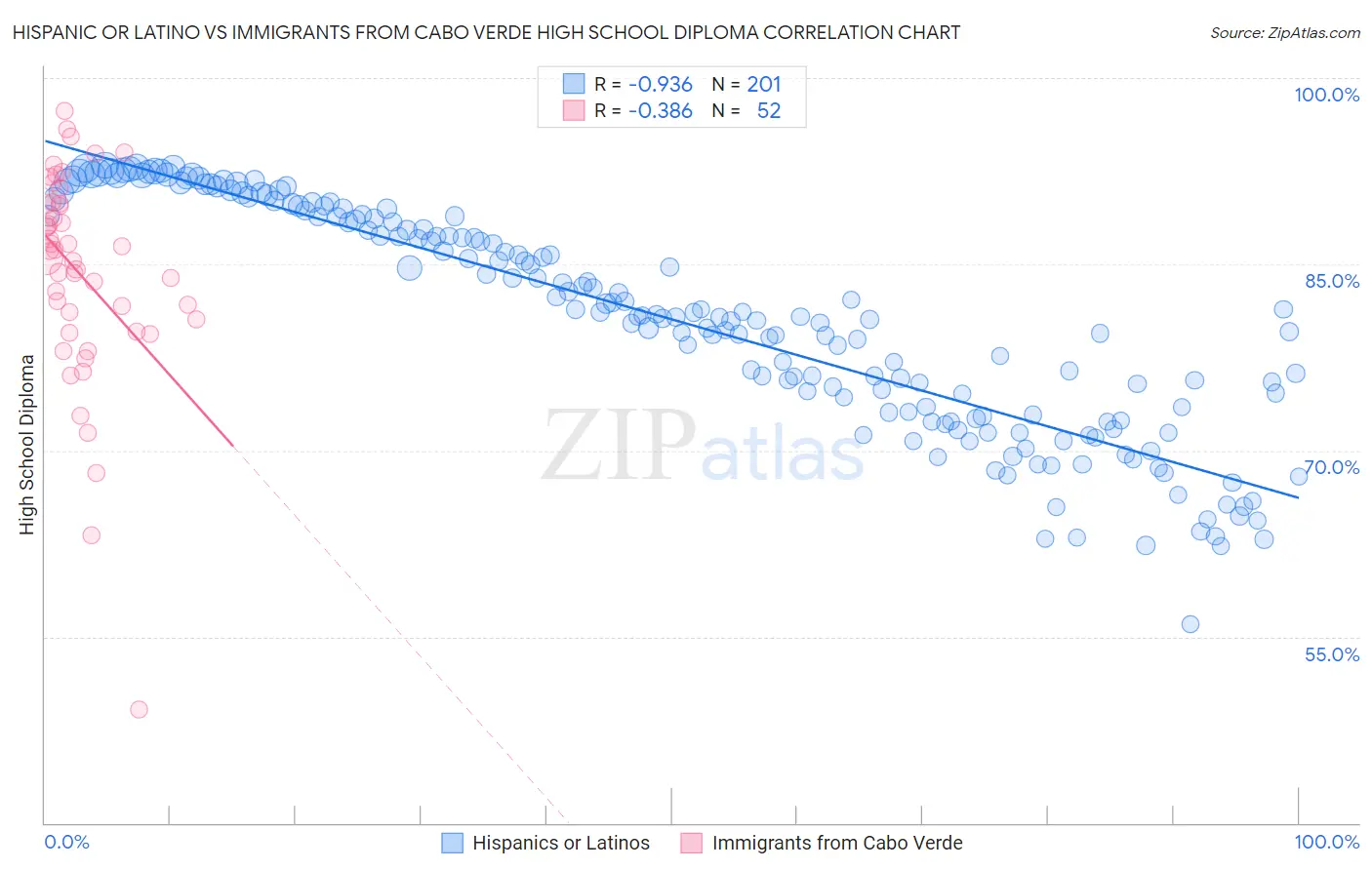 Hispanic or Latino vs Immigrants from Cabo Verde High School Diploma