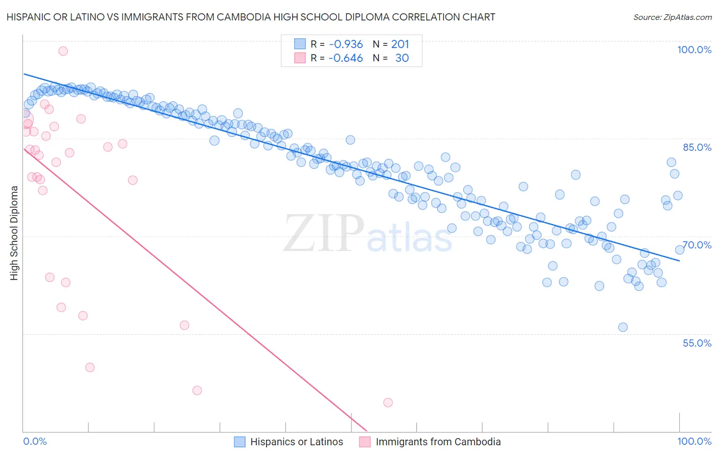 Hispanic or Latino vs Immigrants from Cambodia High School Diploma