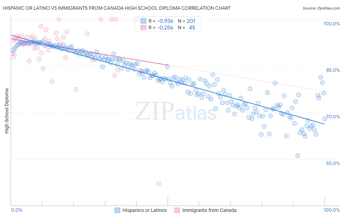 Hispanic or Latino vs Immigrants from Canada High School Diploma