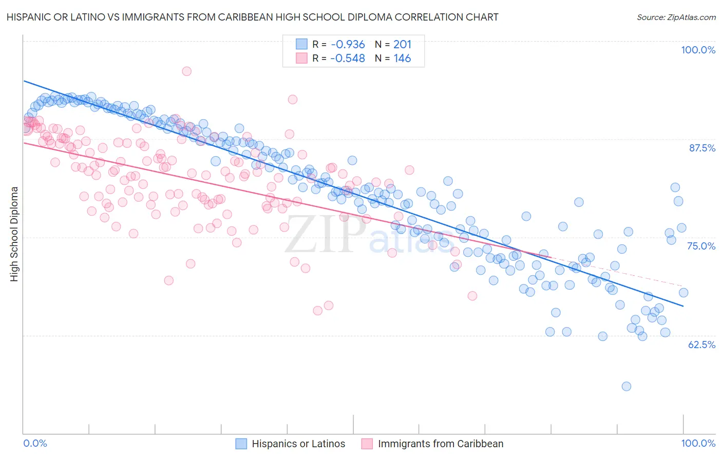 Hispanic or Latino vs Immigrants from Caribbean High School Diploma