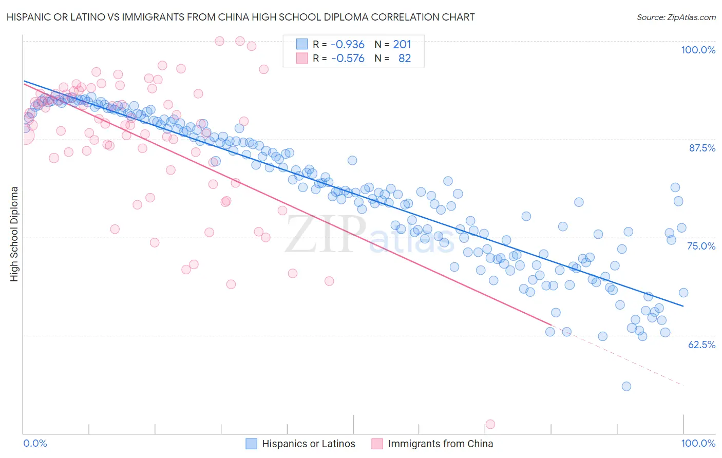 Hispanic or Latino vs Immigrants from China High School Diploma