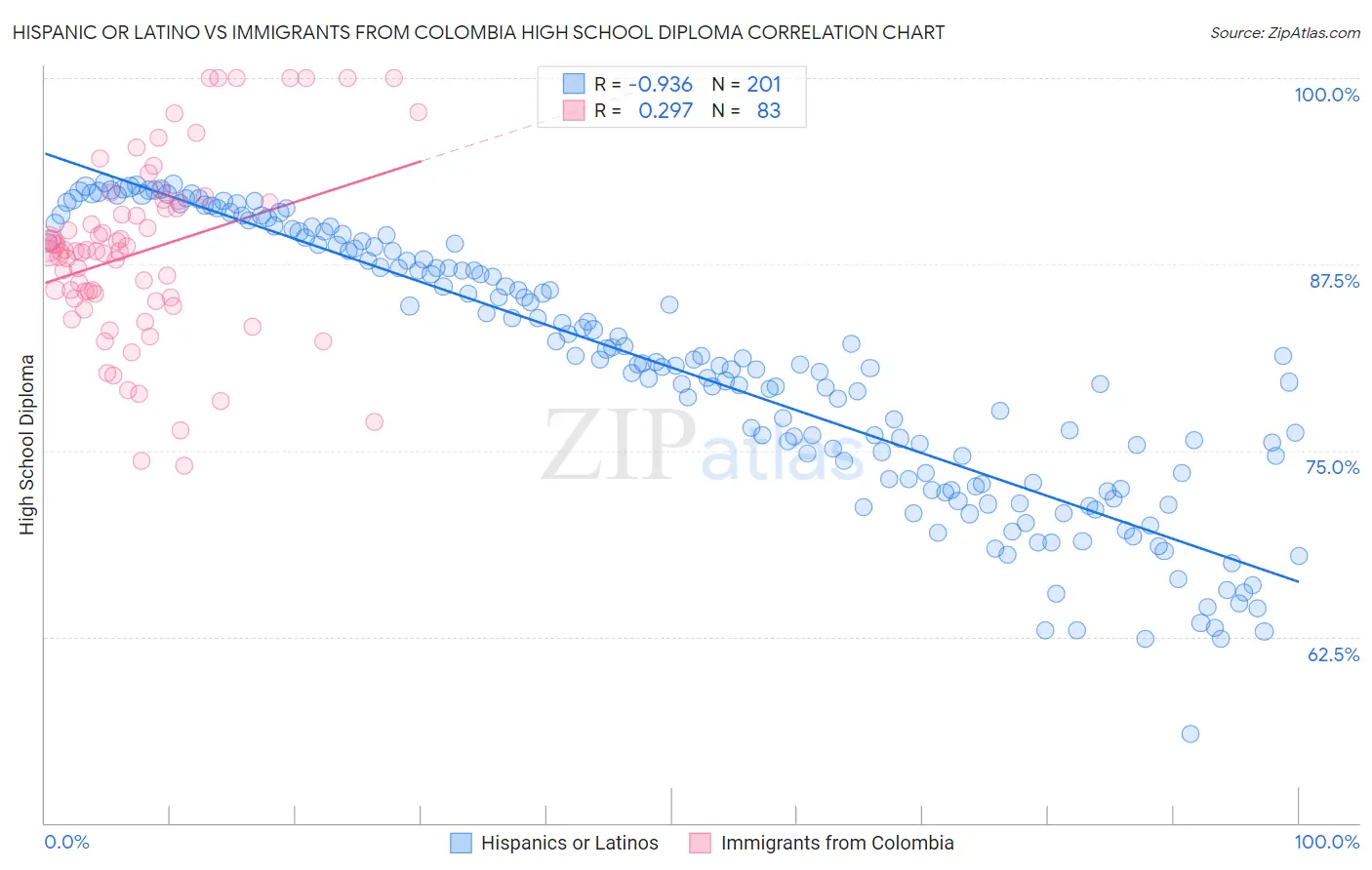 Hispanic or Latino vs Immigrants from Colombia High School Diploma