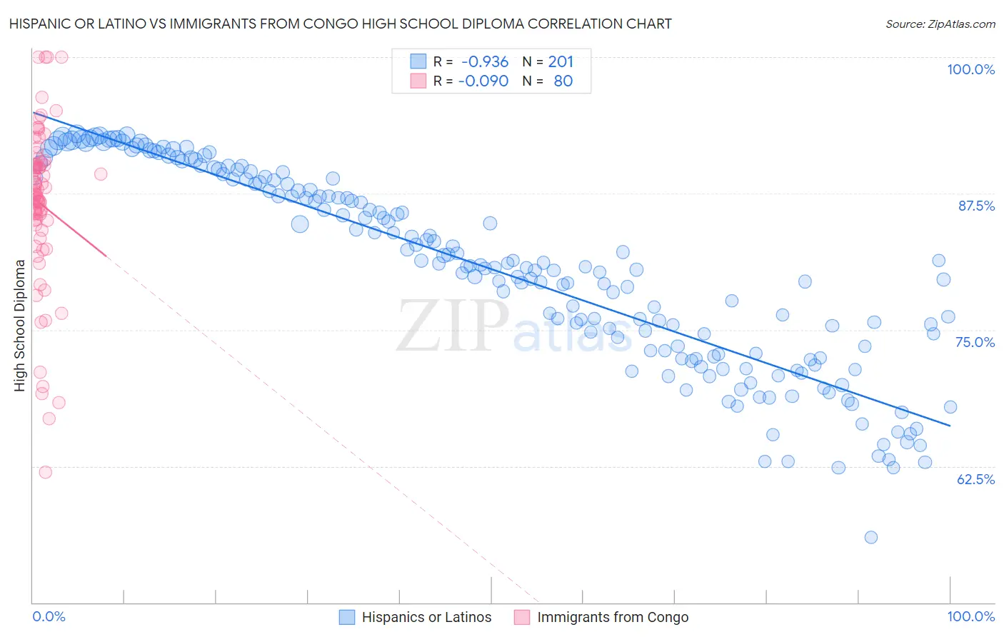 Hispanic or Latino vs Immigrants from Congo High School Diploma