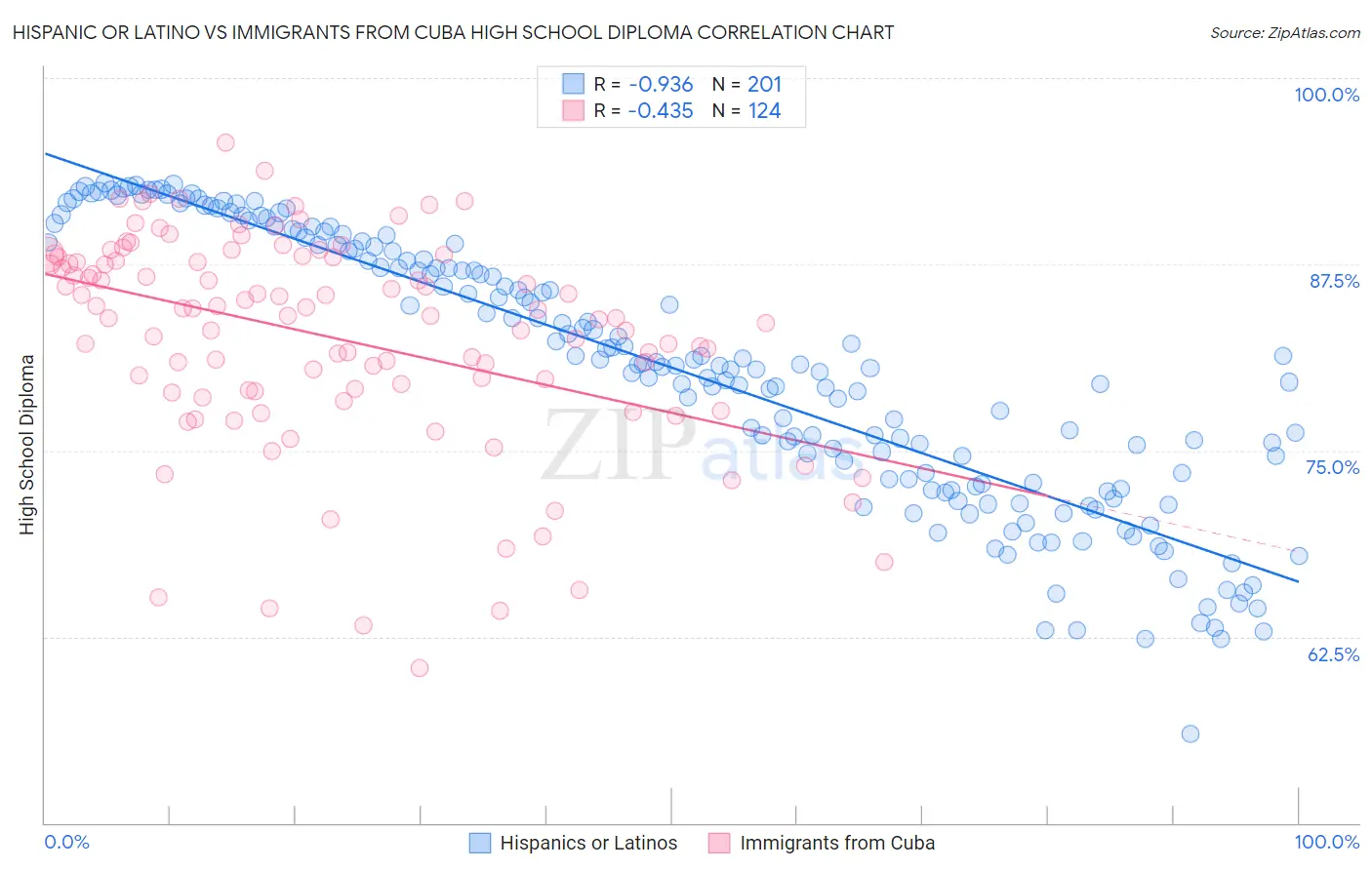 Hispanic or Latino vs Immigrants from Cuba High School Diploma