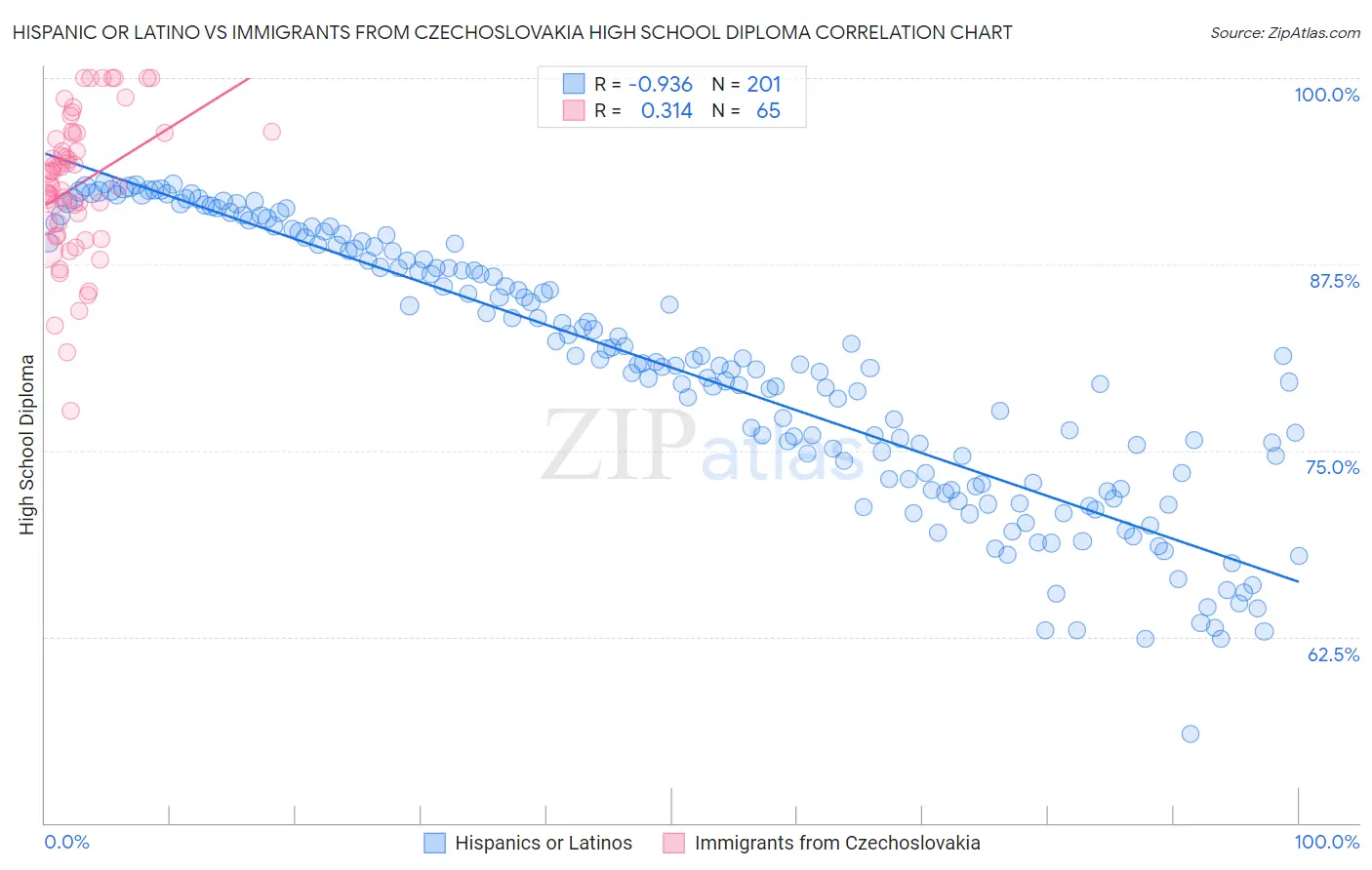 Hispanic or Latino vs Immigrants from Czechoslovakia High School Diploma