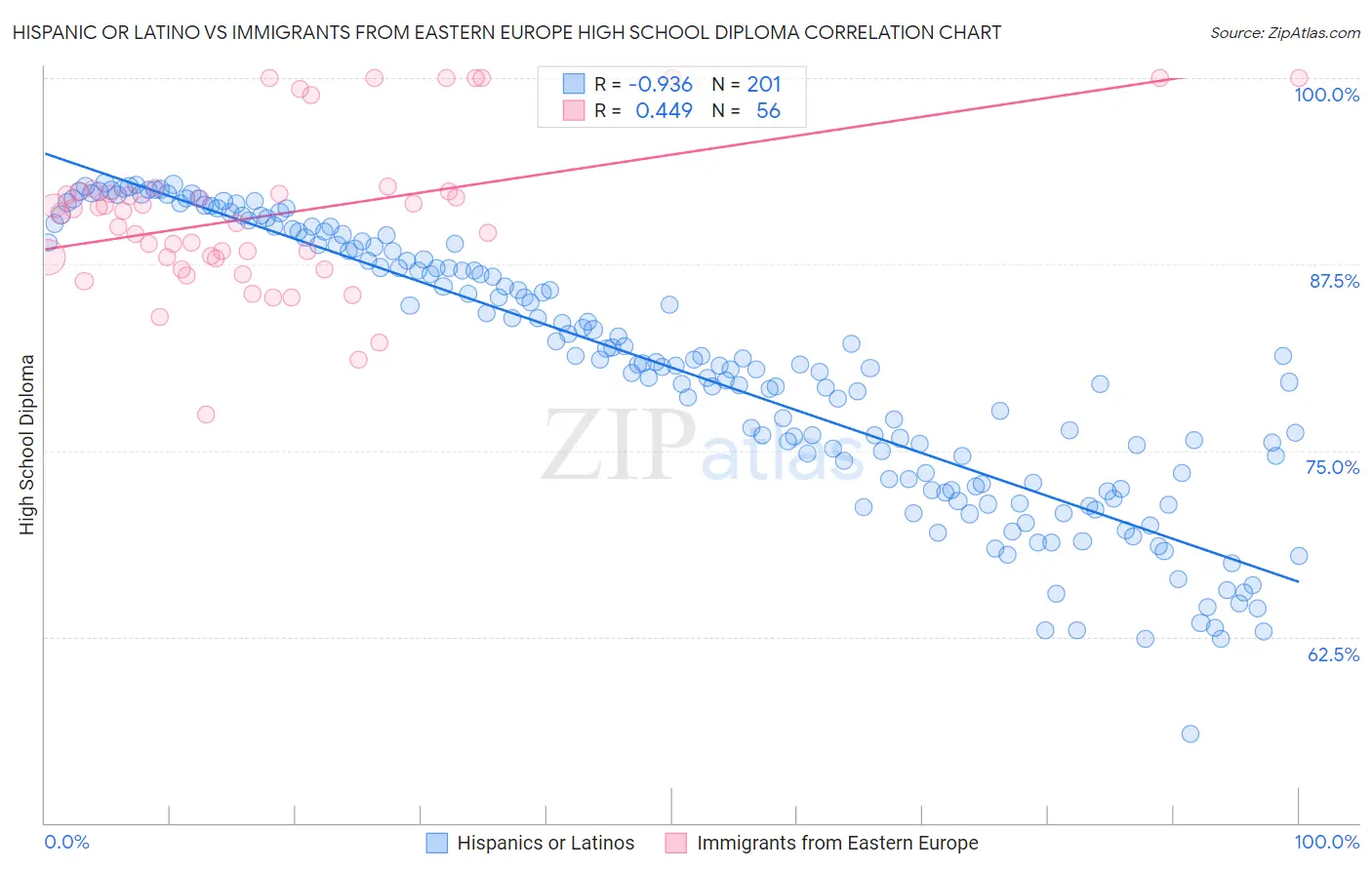 Hispanic or Latino vs Immigrants from Eastern Europe High School Diploma