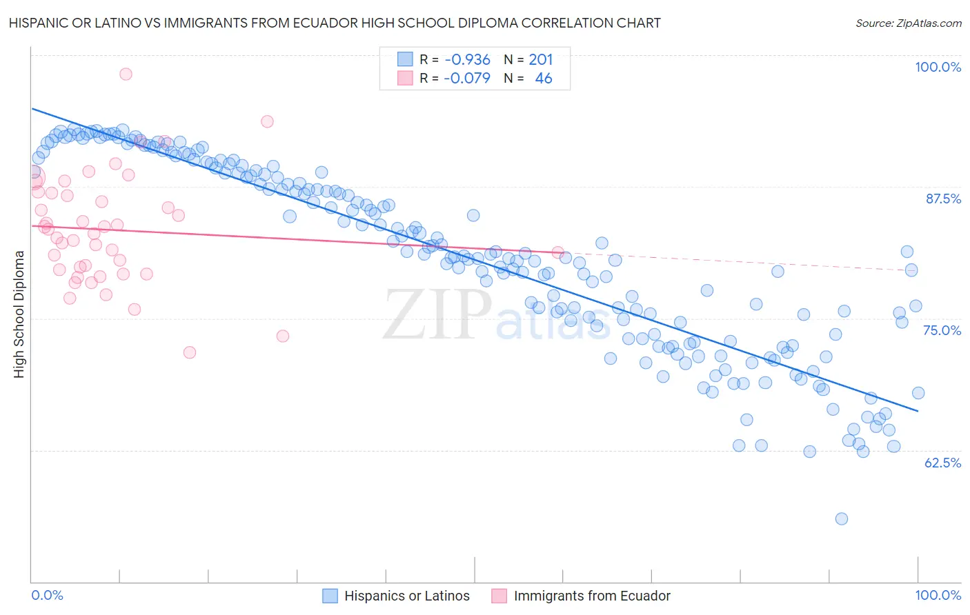 Hispanic or Latino vs Immigrants from Ecuador High School Diploma
