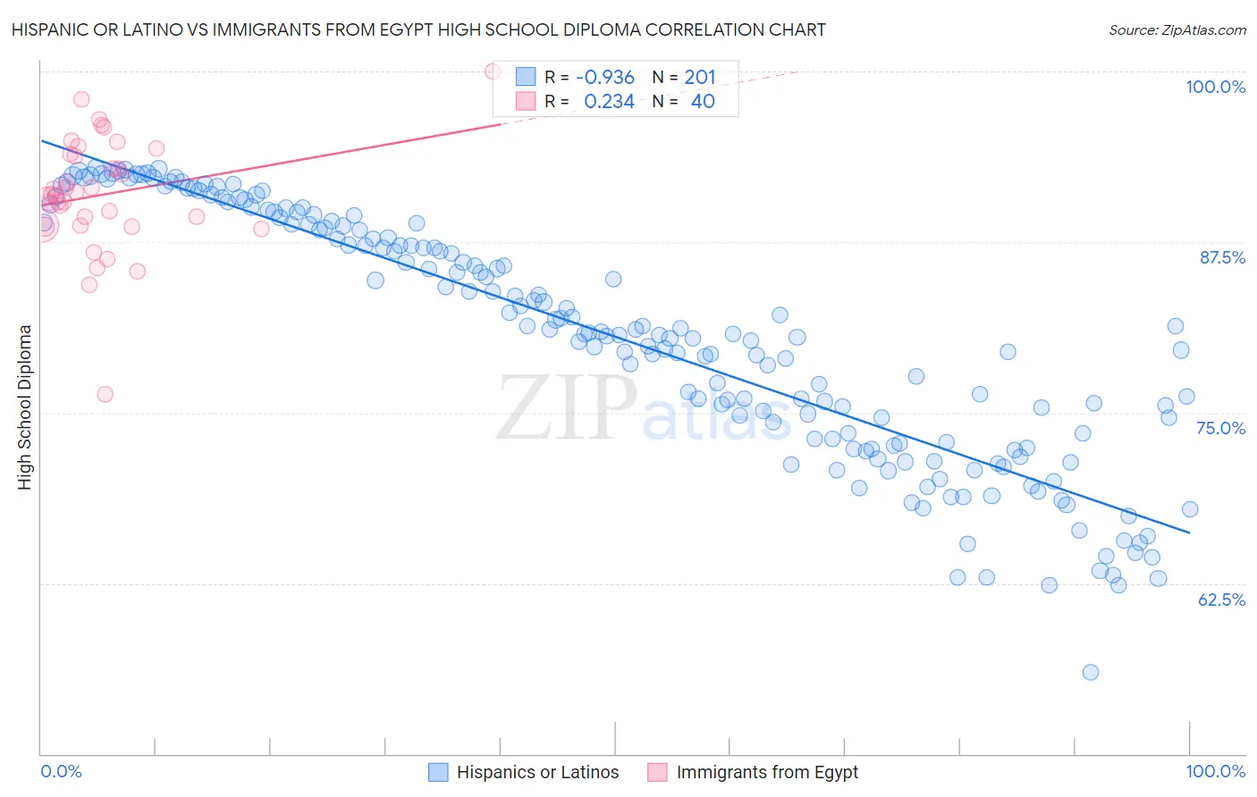 Hispanic or Latino vs Immigrants from Egypt High School Diploma