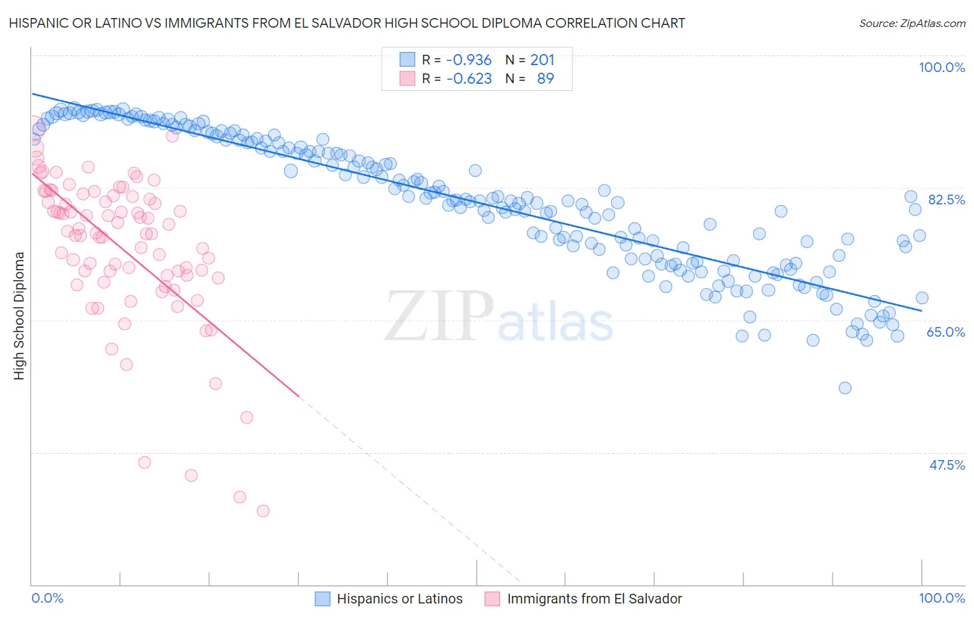Hispanic or Latino vs Immigrants from El Salvador High School Diploma
