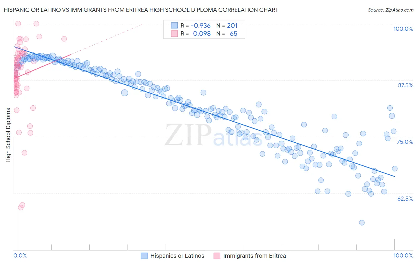 Hispanic or Latino vs Immigrants from Eritrea High School Diploma
