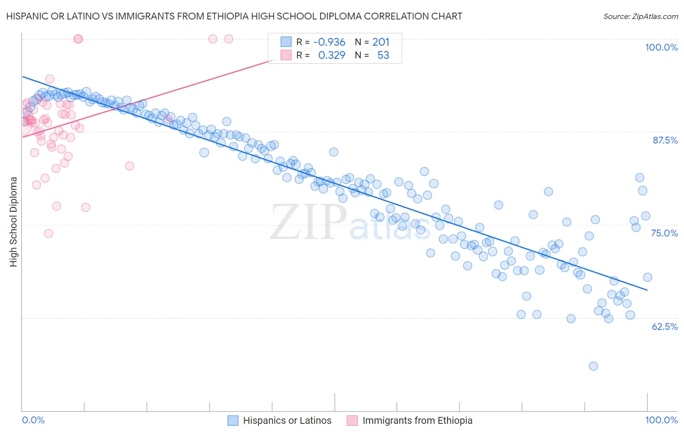 Hispanic or Latino vs Immigrants from Ethiopia High School Diploma