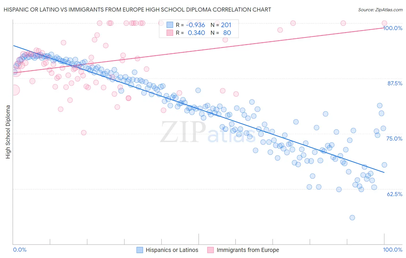 Hispanic or Latino vs Immigrants from Europe High School Diploma