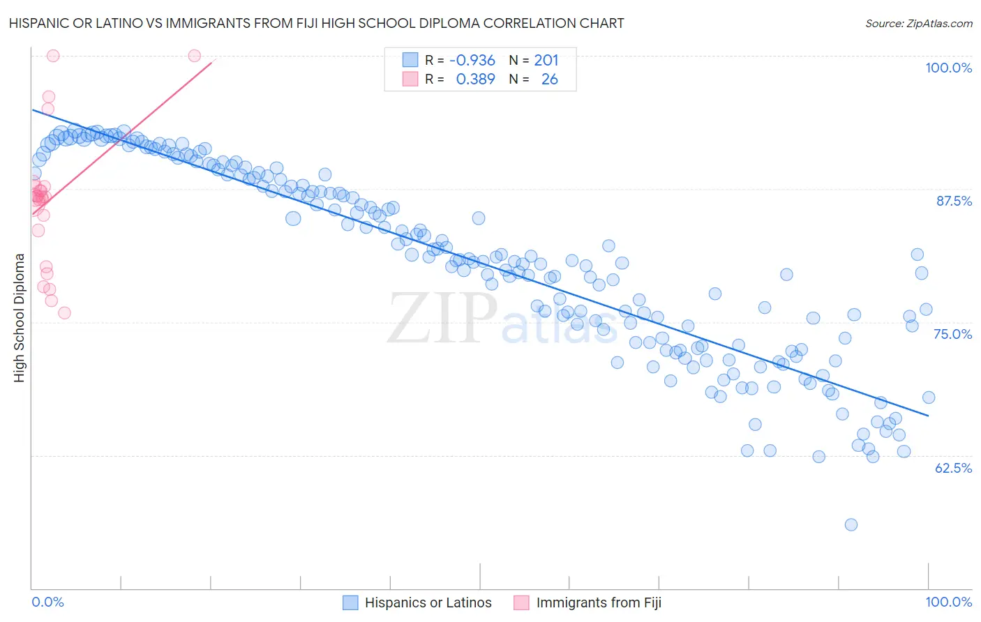 Hispanic or Latino vs Immigrants from Fiji High School Diploma
